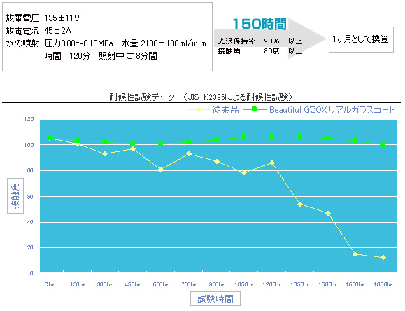 キセノンアーク灯 促進耐候性テスト(JIS-K2396)